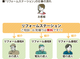 「リフォームステーション」の仕事の流れ　図