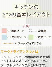 キッチンの5つの基本レイアウト